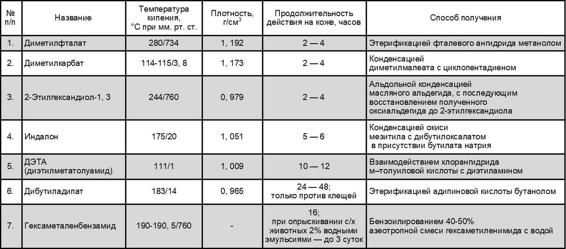 Некоторые свойства важнейших отпугивающих средств.