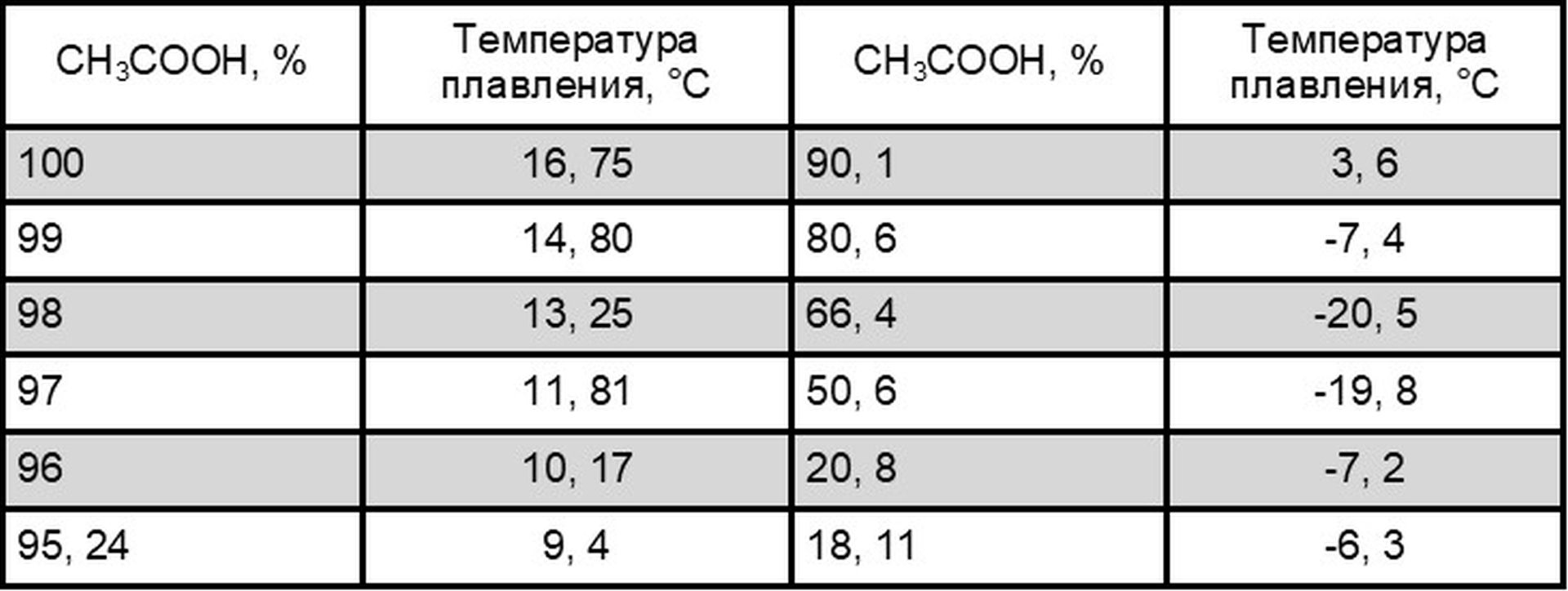 Температуры плавления водных растворов уксусной кислоты.