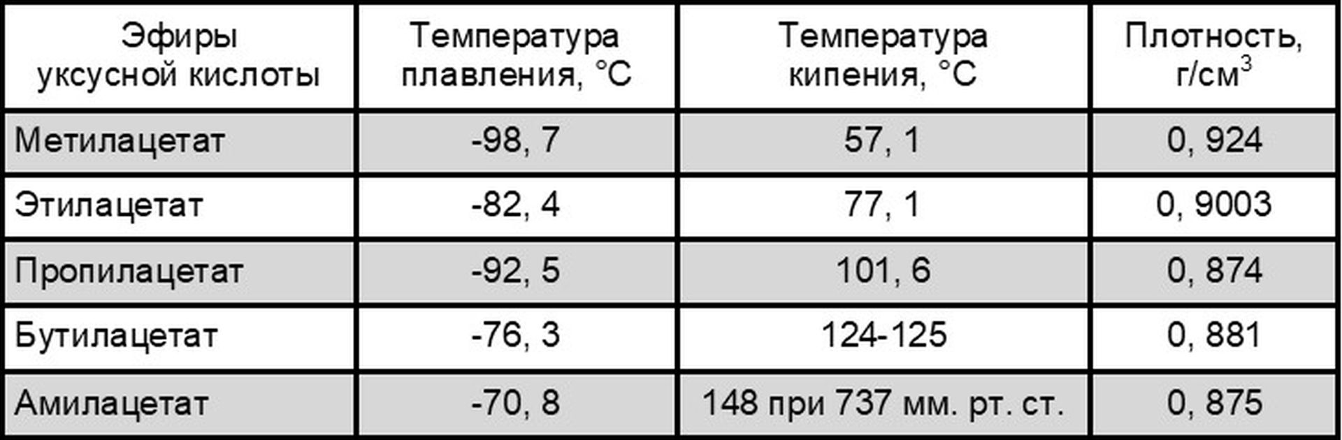 Физические свойства некоторых эфиров уксусной кислоты.